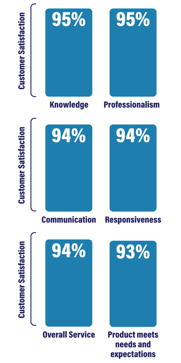 Customer Satisfaction: 95% for Knowledge, 95% for Professionalism, 94% for Communication, 94% for Responsiveness, 94% for Overall Service and 93% for Product meets needs and expectations